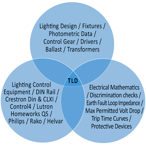 TLD venn diagram